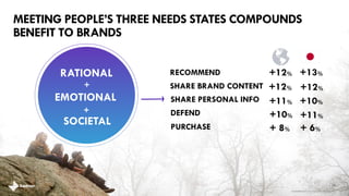 MEETING PEOPLE’S THREE NEEDS STATES COMPOUNDS 
BENEFIT TO BRANDS 
25 
RATIONAL 
EMOTIONAL 
SOCIETAL 
brandshareTM 2014 © Daniel J. Edelman, Inc . 
+ 
+ 
PURCHASE + 8% 
DEFEND +10% 
RECOMMEND +12% 
SHARE PERSONAL INFO +11% 
SHARE BRAND CONTENT +12% 
+ 6% 
+11% 
+13% 
+10% 
+12% 
 