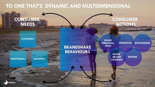 CONSUMER 
ACTIONS 
CONSUMER 
NEEDS 
RECOMMEND 
DEFEND 
PURCHASE 
32 
BRANDSHARE 
BEHAVIOURS 
RATIONAL 
EMOTIONAL 
SHARE 
PERSONAL 
INFO 
SHARE 
BRAND 
SOCIETAL CONTENT 
TO ONE THAT’S DYNAMIC AND MULTIDIMENSIONAL 
brandshareTM 2014 © Daniel J. Edelman, Inc . 
 