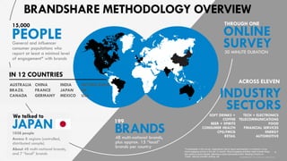 PEOPLE 
General and influencer consumer populations who report at least a minimal level ofengagement* with brands 
15,000 
IN 12 COUNTRIES 
AUSTRALIABRAZIL 
CANADA 
CHINA 
FRANCE 
GERMANY 
INDIA 
JAPAN 
MEXICO 
SOFT DRINKS + COFFEE 
BEER + SPIRITS 
CONSUMER HEALTH 
CPG/FMCG 
RETAIL 
TECH + ELECTRONICS 
TELECOMMUNICATIONS 
FOOD 
FINANCIAL SERVICES 
ENERGY 
AUTOMOTIVE 
30 MINUTE DURATION 
BRANDS 
48 multi-national brands, plus approx. 15 “local” brands per country 
199 
ACROSS ELEVEN 
THROUGH ONE 
ONLINE 
SURVEY 
4 
BRANDSHAREMETHODOLOGY OVERVIEW 
NETHERLANDS 
UK 
USA 
brandshareTM2014© Daniel J. Edelman, Inc. 
*To participate in the survey, respondents had to report participating in a minimum of one brand engaging activity in the last 12 months. Brand engaging activities might include things like visiting a brand website, attending a brand sponsored event, following a brand on Twitter, wearing branded clothing, etc. 
JAPAN 
1038 people 
Across8 regions (controlled, distributed sample) 
About 48 multi-national brands, and 7“local” brands 
We talked to 
INDUSTRYSECTORS  