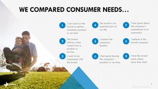 WE COMPARED CONSUMER NEEDS… 
5 
I can count on the 
brand to deliver 
consistent products 
or services 
1 
The brand 
delivers what 
I need from a 
product or 
service 
2 
I want to be 
associated with 
the brand 
The brand is an 
essential part of 
my life 
I respect the 
company’s 
leaders 
I feel good about 
this company’s 
commitment to its 
community 
I feel the brand 
cares about 
more than itself 
3 
4 
5 
I feel good buying 
this company’s 
products or services 
6 
7 
I believe in the 
8 brand’s purpose 
9 
brandshareTM 2014 © Daniel J. Edelman, Inc . 
 