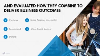 AND EVALUATED HOW THEY COMBINE TO DELIVER BUSINESS OUTCOMES 
7 
Purchase 
Recommend 
Defend 
1 
2 
3 
Share Personal Information 
Share Brand Content 
4 
5 
brandshareTM2014© Daniel J. Edelman, Inc.  