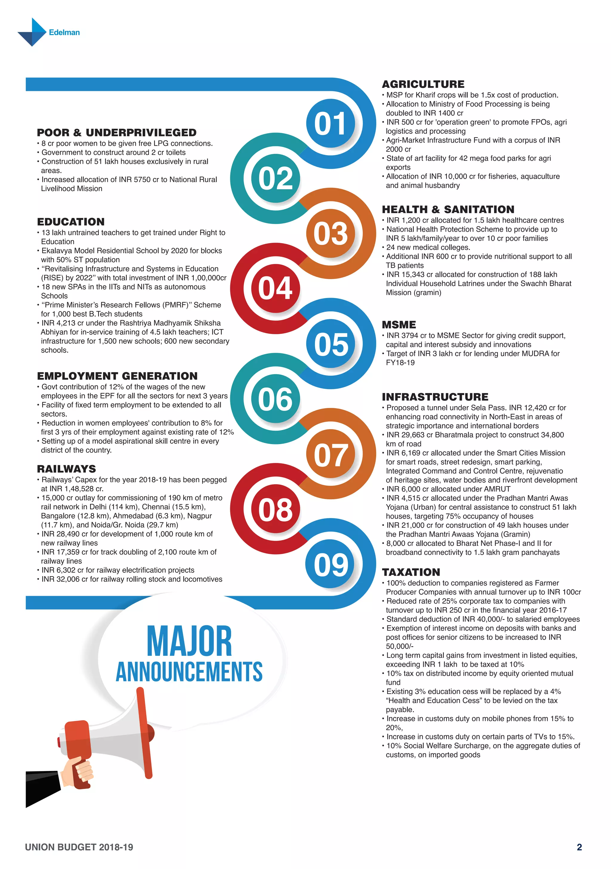 UNION BUDGET 2018-19 2
01
02
03
04
05
06
07
08
09
AGRICULTURE
• MSP for Kharif crops will be 1.5x cost of production.
• Allocation to Ministry of Food Processing is being
doubled to INR 1400 cr
• INR 500 cr for 'operation green' to promote FPOs, agri
logistics and processing
• Agri-Market Infrastructure Fund with a corpus of INR
2000 cr
• State of art facility for 42 mega food parks for agri
exports
• Allocation of INR 10,000 cr for fisheries, aquaculture
and animal husbandry
POOR & UNDERPRIVILEGED
• 8 cr poor women to be given free LPG connections.
• Government to construct around 2 cr toilets
• Construction of 51 lakh houses exclusively in rural
areas.
• Increased allocation of INR 5750 cr to National Rural
Livelihood Mission
HEALTH & SANITATION
• INR 1,200 cr allocated for 1.5 lakh healthcare centres
• National Health Protection Scheme to provide up to
INR 5 lakh/family/year to over 10 cr poor families
• 24 new medical colleges.
• Additional INR 600 cr to provide nutritional support to all
TB patients
• INR 15,343 cr allocated for construction of 188 lakh
Individual Household Latrines under the Swachh Bharat
Mission (gramin)
EDUCATION
• 13 lakh untrained teachers to get trained under Right to
Education
• Ekalavya Model Residential School by 2020 for blocks
with 50% ST population
• ʻʻRevitalising Infrastructure and Systems in Education
(RISE) by 2022ʼʼ with total investment of INR 1,00,000cr
• 18 new SPAs in the IITs and NITs as autonomous
Schools
• ʻʻPrime Ministerʼs Research Fellows (PMRF)ʼʼ Scheme
for 1,000 best B.Tech students
• INR 4,213 cr under the Rashtriya Madhyamik Shiksha
Abhiyan for in-service training of 4.5 lakh teachers; ICT
infrastructure for 1,500 new schools; 600 new secondary
schools.
MSME
• INR 3794 cr to MSME Sector for giving credit support,
capital and interest subsidy and innovations
• Target of INR 3 lakh cr for lending under MUDRA for
FY18-19
EMPLOYMENT GENERATION
• Govt contribution of 12% of the wages of the new
employees in the EPF for all the sectors for next 3 years
• Facility of fixed term employment to be extended to all
sectors.
• Reduction in women employees' contribution to 8% for
first 3 yrs of their employment against existing rate of 12%
• Setting up of a model aspirational skill centre in every
district of the country.
INFRASTRUCTURE
• Proposed a tunnel under Sela Pass. INR 12,420 cr for
enhancing road connectivity in North-East in areas of
strategic importance and international borders
• INR 29,663 cr Bharatmala project to construct 34,800
km of road
• INR 6,169 cr allocated under the Smart Cities Mission
for smart roads, street redesign, smart parking,
Integrated Command and Control Centre, rejuvenatio
of heritage sites, water bodies and riverfront development
• INR 6,000 cr allocated under AMRUT
• INR 4,515 cr allocated under the Pradhan Mantri Awas
Yojana (Urban) for central assistance to construct 51 lakh
houses, targeting 75% occupancy of houses
• INR 21,000 cr for construction of 49 lakh houses under
the Pradhan Mantri Awaas Yojana (Gramin)
• 8,000 cr allocated to Bharat Net Phase-I and II for
broadband connectivity to 1.5 lakh gram panchayats
RAILWAYS
• Railwaysʼ Capex for the year 2018-19 has been pegged
at INR 1,48,528 cr.
• 15,000 cr outlay for commissioning of 190 km of metro
rail network in Delhi (114 km), Chennai (15.5 km),
Bangalore (12.8 km), Ahmedabad (6.3 km), Nagpur
(11.7 km), and Noida/Gr. Noida (29.7 km)
• INR 28,490 cr for development of 1,000 route km of
new railway lines
• INR 17,359 cr for track doubling of 2,100 route km of
railway lines
• INR 6,302 cr for railway electrification projects
• INR 32,006 cr for railway rolling stock and locomotives
TAXATION
• 100% deduction to companies registered as Farmer
Producer Companies with annual turnover up to INR 100cr
• Reduced rate of 25% corporate tax to companies with
turnover up to INR 250 cr in the financial year 2016-17
• Standard deduction of INR 40,000/- to salaried employees
• Exemption of interest income on deposits with banks and
post offices for senior citizens to be increased to INR
50,000/-
• Long term capital gains from investment in listed equities,
exceeding INR 1 lakh  to be taxed at 10%
• 10% tax on distributed income by equity oriented mutual
fund
• Existing 3% education cess will be replaced by a 4%
“Health and Education Cess” to be levied on the tax
payable.
• Increase in customs duty on mobile phones from 15% to
20%,
• Increase in customs duty on certain parts of TVs to 15%.
• 10% Social Welfare Surcharge, on the aggregate duties of
customs, on imported goods
MAJOR
announcements
 