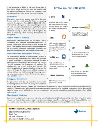 3
For More Information, Please Contact:
Edelman China Public Affairs
Cindy Tian
Tel: +86 10 5676 8770
Email: cindy.tian@edelman.com
17.3%, accounting for 61.1% of the total. China plans to
open up for inland and border areas and develop new
overseas-oriented industrial clusters, and encourages more
overseas investment in the central and western regions.
Urbanization
Urbanization presents the greatest potential for domestic
demand and the most powerful force to sustaining
economic development. From 2014 to 2020, 100 million
rural residents will migrate to urban areas. The government
will work on relaxing restrictions on eligibility for urban
residency, promote the development of government-
subsidized housing in urban areas and strengthen the
efforts in improving urban planning, development and
management.
The Belt and Road Initiative
It refers to the Silk Road Economic Belt and the 21st
Century
Maritime Silk Road initiatives, proposed by China in 2013 to
improve cooperation with countries in Asia, Europe and
Africa. Leveraging the initiative, China will promote greater
use of Chinese equipment, technology, standards and
services in overseas markets, and promote foreign trade.
Innovation-driven Development Strategy
The government is working on implementing a strategy of
innovation-driven development, with science and technolo-
gy deeply embedded in the economy including high-level
R&D investments. Mechanisms and initiatives like Internet
Plus will encourage the development of platforms for
crowdsourcing and crowd funding and promote the
extensive application of big data, cloud computing, and the
Internet of Things. The Government will favor new type of
business startups and models including the sharing econo-
my, which was mentioned for the first time in the govern-
ment report this year.
Ecology and Environment
The government will step up regarding environmental
issues and green development with strong measures taken
against air and water pollution. They will also encourage the development of energy conservation and environmental protection
industries. The government will work on improving compensation mechanisms for ecological conservation efforts. Commercial
logging of natural forests will be banned and new-round subsidy and incentive policies for grassland conservation efforts will be
implemented.
Education and Healthcare
Government work plan puts emphasis on improving access to education and healthcare, with greater share of funds for public
education to the central and western regions and to remote and poor areas. The central government will allocate 16 billion yuan
to be used in both rural and urban areas for medical assistance and subsidies, an increase of 9.6% over last year.
 