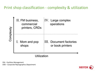 Print shop classification - complexity & utilization
Complexity
Utilization
II. FM business,
commercial
printers, CRDs
IV. Large complex
operations
III. Document factories
or book printers
I. Mom and pop
shops
Complexity
Utilization
II. FM business,
commercial
printers, CRDs
IV. Large complex
operations
III. Document factories
or book printers
I. Mom and pop
shops
FM – Facilities Management
CRD – Corporate Reprographics Department
 