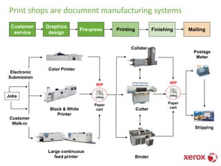 Print shops are document manufacturing systems
Collater
Cutter
Binder
Postage
Meter
Shipping
Electronic
Submission
Color Printer
Black & White
Printer
Large continuous
feed printer
Paper
cart
WIP
Jobs
Finishing Mailing
Graphics
design
Pre-press
Customer
service
Printing
Customer
Walk-in
Paper
cart
WIP
 