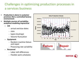360003000024000180001200060000
Median
Mean
4003002001000
A nderson-Darling Normality Test
V ariance 2034062.0
Skew ness 16.142
Kurtosis 383.015
N 1692
Minimum 1.0
A -Squared
1st Q uartile 6.0
Median 28.0
3rd Q uartile 152.0
Maximum 39802.0
95% C onfidence Interv al for Mean
267.4
425.32
403.4
95% C onfidence Interv al for Median
25.0 33.0
95% C onfidence Interv al for StDev
1379.7 1476.0
P-V alue < 0.005
Mean 335.4
StDev 1426.2
95% Confidence Intervals
Job Size (Page Count) distribution
Challenges in optimizing production processes in
a services business
• Production is done in customer
premises-Not a controlled factory
environment
• Multiple sources of variability-
analytical modeling impractical
• Job
– arrival and due dates
– sizes
– types (routings)
– Volume fluctuation
• Equipment
– Random machine failure
and repair
– Processing rate variability
• Personnel
– Labor skill differences
– Flexible work schedules
Day
Volume
39035131227323419515611778391
6000000
5000000
4000000
3000000
2000000
1000000
0
_
X=2220922
UCL=5074045
LB=0
3_5 4_5 5_5 6_5 7_5 8_5 9_5 10_511_512_51_6 2_6 3_6
111
Daily Production Volume
Failure Repair
 
