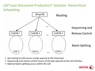 Routing
Sequencing and
Release Control
Batch-Splitting
• Job routing to cells occurs at jobs queued at the shop level
• Sequencing and release control occurs at the jobs queued at the cell interface
• Optimal batch-splitting occurs within the cell
LDP Lean Document Production® Solution- Hierarchical
Scheduling
 