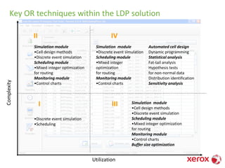 Key OR techniques within the LDP solution
I
Utilization
Complexity
II
III
IV
Simulation module
•Cell design methods
•Discrete event simulation
Scheduling module
•Mixed integer optimization
for routing
Monitoring module
•Control charts
•Discrete event simulation
•Scheduling
Simulation module
•Cell design methods
•Discrete event simulation
Scheduling module
•Mixed integer optimization
for routing
Monitoring module
•Control charts
Buffer size optimization
Simulation module
•Discrete event simulation
Scheduling module
•Mixed integer
optimization
for routing
Monitoring module
•Control charts
Automated cell design
Dynamic programming
Statistical analysis
Fat-tail analysis
Hypothesis tests
for non-normal data
Distribution identification
Sensitivity analysis
 
