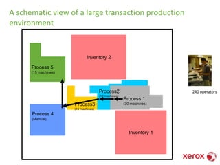 A schematic view of a large transaction production
environment
Inventory 1
Process 1
(30 machines)
Process 4
(Manual)
Process2
(10 machines)
Process3
(10 machines)
Process 5
(15 machines)
Inventory 2
240 operators
 