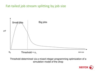 Fat-tailed job stream splitting by job size
x0 Threshold = x1
Small jobs Big jobs
Threshold determined via a mixed integer programming optimization of a
simulation model of the shop
pdf
Job size
 