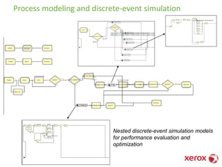 Process modeling and discrete-event simulation
Nested discrete-event simulation models
for performance evaluation and
optimization
 