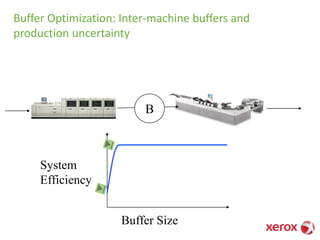 Buffer Optimization: Inter-machine buffers and
production uncertainty
System
Efficiency
Buffer Size
B
 