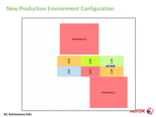 Inventory 1
Process 1
(30 machines)
Process 4
(Manual)
Process2
(10 machines)
Process3
(10 machines)
Process 5
(15 machines)
Inventory 2
BEFORE
New Production Environment Configuration
AC1AC2
AC3AC4
AC5AC6 AFTER
Inventory 2
Inventory 1
AC: Autonomous Cells
 