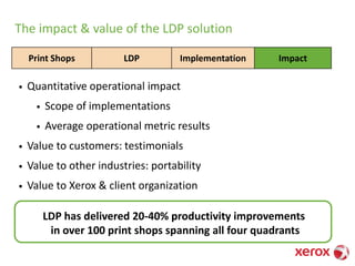 The impact & value of the LDP solution
Print Shops LDP Implementation Impact
• Quantitative operational impact
• Scope of implementations
• Average operational metric results
• Value to customers: testimonials
• Value to other industries: portability
• Value to Xerox & client organization
LDP has delivered 20-40% productivity improvements
in over 100 print shops spanning all four quadrants
 