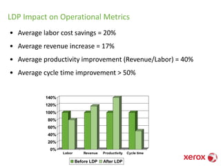LDP Impact on Operational Metrics
• Average labor cost savings = 20%
• Average revenue increase = 17%
• Average productivity improvement (Revenue/Labor) = 40%
• Average cycle time improvement > 50%
0%
20%
40%
60%
80%
100%
120%
140%
Labor Revenue Productivity Cycle time
Before LDP After LDP
 