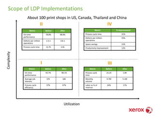 Scope of LDP Implementations
I
Utilization
Complexity
II
III
IV
About 100 print shops in US, Canada, Thailand and China
Metric Before After
On-time
performance
78.8% 98.8%
Defects per million
operations
2.3 s 3.8 s
Process cycle time 13.7h 3.0h
Metric % Improvement
Process cycle time 31%
Defects per million
operations
55%
Space savings 15%
Productivity improvement 12%
Metric Before After
On-time
performance
93.7% 98.1%
Average job
lateness
37h 18h
Process cycle
efficiency
37% 47%
Metric Before After
Process cycle
time
25.2h 1.8h
Monthly
volume
4.7M 5.1M
Labor as % of
revenue
24% 17%
 