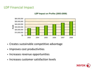 LDP Impact on Profits (2003-2008)
$0
$10,000,000
$20,000,000
$30,000,000
$40,000,000
$50,000,000
$60,000,000
2003 2004 2005 2006 2007 2008
Profit
LDP Financial Impact
• Creates sustainable competitive advantage
• Improves cost productivities
• Increases revenue opportunities
• Increases customer satisfaction levels
 