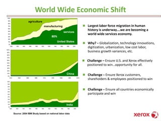 0%
10%
20%
30%
40%
50%
60%
70%
80%
90%
100%
1810 1835 1860 1885 1910 1935 1960 1985 2010
World Wide Economic Shift
China
0%
10%
20%
30%
40%
50%
60%
70%
80%
90%
100%
1800 1820 1840 1860 1880 1900 1920 1940 1960 1980 2000
United States
0%
10%
20%
30%
40%
50%
60%
70%
80%
90%
100%
1800 1820 1840 1860 1880 1900 1920 1940 1960 1980 2000
India
agriculture
manufacturing
services
Source: 2004 IBM Study based on national labor data
◼ Largest labor force migration in human
history is underway….we are becoming a
world wide services economy.
80%
◼ Challenge – Ensure all countries economically
participate and win
◼ Challenge – Ensure U.S. and Xerox effectively
positioned to win…opportunity for all.
◼ Challenge – Ensure Xerox customers,
shareholders & employees positioned to win
◼ Why? – Globalization, technology innovations,
digitization, urbanization, low cost labor,
business growth variances, etc.
 