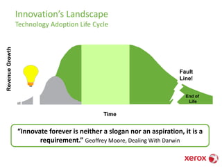 Time
RevenueGrowth
Innovation’s Landscape
Technology Adoption Life Cycle
End of
Life
Fault
Line!
“Innovate forever is neither a slogan nor an aspiration, it is a
requirement.” Geoffrey Moore, Dealing With Darwin
 