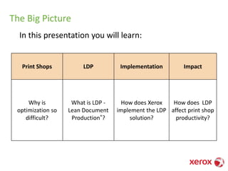 The Big Picture
In this presentation you will learn:
Print Shops LDP Implementation Impact
Why is
optimization so
difficult?
What is LDP -
Lean Document
Production®?
How does Xerox
implement the LDP
solution?
How does LDP
affect print shop
productivity?
 