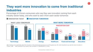 57% 54%
37%
24%
14% 14%
47%
40%
47%
43%
20%
35%
Technology Mobile Energy Healthcare Food and beverage Education
They want more innovation to come from traditional
industries
Q65: Thinking more specifically about the innovation in the products and services you use throughout your life, what industries do you see the most innovation in
TODAY? Q66: … what industries do you want to see innovation in TOMORROW? In China.
Percentage of China’s consumers who say they see innovation coming from each
industry sector today, and who want to see it from each sector tomorrow:
INNOVATION GAP
10
19
The Earned Brand | Edelman 2015 | pg 11
21
6
INNOVATION TODAY INNOVATION TOMORROW
WANT LESS TOMORROW WANT MORE TOMORROW
 