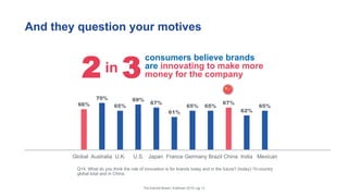 And they question your motives
66%
70%
65%
69%
67%
61%
65% 65%
67%
62%
65%
Global Australia U.K. U.S. Japan France Germany Brazil China India Mexico
Q14. What do you think the role of innovation is for brands today and in the future? (today) 10-country
global total and in China.
The Earned Brand | Edelman 2015 | pg 12
consumers believe brands
are innovating to make more
money for the company
in2 3
Global Australia U.K. U.S. Japan France Germany Brazil China India Mexican
 
