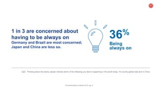 1 in 3 are concerned about
having to be always on
Germany and Brazil are most concerned;
Japan and China are less so.
Q22. Thinking about the below, please indicate which of the following you feel is happening in the world today. 10-country global total and in China
The Earned Brand | Edelman 2015 | pg 16
Being
always on
36%
 
