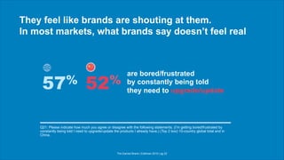 They feel like brands are shouting at them.
In most markets, what brands say doesn’t feel real
Q21: Please indicate how much you agree or disagree with the following statements. (I’m getting bored/frustrated by
constantly being told I need to upgrade/update the products I already have.) (Top 2 box) 10-country global total and in
China.
The Earned Brand | Edelman 2015 | pg 22
57%
are bored/frustrated
by constantly being told
they need to upgrade/update
52%
 