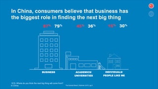 In China, consumers believe that business has
the biggest role in finding the next big thing
Q15. Where do you think the next big thing will come from?
In China. The Earned Brand | Edelman 2015 | pg 9
BUSINESS INDIVIDUALS/
PEOPLE LIKE ME
ACADEMICS/
UNIVERSITIES
15%
87% 45% 30%
79% 36%
 
