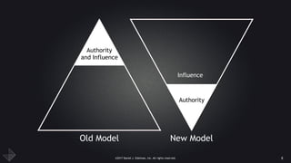 ©2017 Daniel J. Edelman, Inc. All rights reserved.
Authority  
and Influence
Influence
Old Model New Model
Authority
8
 