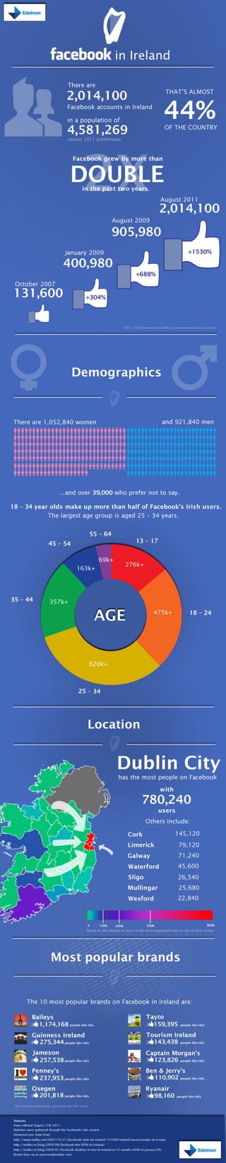 Edelman Irish Facebook Infographic 2011