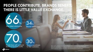 PEOPLE CONTRIBUTE. BRANDS BENEFIT.
THERE IS LITTLE VALUE EXCHANGE.
Shared relationshipOne-sided relationship
66% 34%
4
Q24...