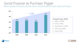 Social Purpose as Purchase Trigger
When quality and price are the same, Social Purpose most important factor

     60%

                             + 26%          53%

     50%

             42%       43%                           Growth from 2010
                                     41%
     40%
                                                     •   Japan (100%)
                                                     •   China (79%)
                                                     •   Netherlands (43%)
     30%
                                                     •   Germany (36%)
                                                     •   India (43%)
     20%
            2008      2009           2010   2012



                                                                             10
 