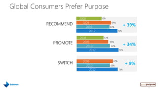 Global Consumers Prefer Purpose
                        2008         52%

           RECOMMEND      2009               64%

                            2010            63%
                                                          + 39%
                              2012                  72%


                        2008          53%

             PROMOTE      2009              59%
                                                          + 34%
                            2010             62%
                              2012                  71%




                          2009
               SWITCH
                                              67%

                            2010            63%
                                                          + 9%
                              2012                  73%




                                                                  11
 