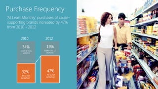 Purchase Frequency
„At Least Monthly‟ purchases of cause-
supporting brands increased by 47%
from 2010 - 2012

        2010             2012

         34%              19%
        EVERY 6 TO 12   EVERY 6 TO 12
          MONTHS          MONTHS




         32%               47%
        AT LEAST          AT LEAST
        MONTHLY           MONTHLY




                                         12
 