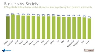 Business vs. Society
87% globally believe business should place at least equal weight on business and society

        94%   91%   90%   90%   89%
  87%                                 87%   87%   87%   87%   86%   85%   84%   84%   84%   83%
                                                                                                  79%




                                                                                                   15
 