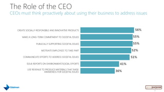 The Role of the CEO
CEOs must think proactively about using their business to address issues


   CREATE SOCIALLY RESPONSIBLE AND INNOVATIVE PRODUCTS              56%

       MAKE A LONG-TERM COMMITMENT TO SOCIETAL ISSUES              55%

                  PUBLICALLY SUPPORTING SOCIETAL ISSUES            55%

                      MOTIVATE EMPLOYEES TO TAKE PART             52%

       COMMUNICATE EFFORTS TO ADDRESS SOCIETAL ISSUES             51%

          ISSUE REPORTS ON ENVIRONMENT/SOCIAL EFFORTS       41%
           USE REVENUE TO PRODUCE MATERIALS THAT RAISE
                         AWARENESS FOR SOCIETAL ISSUES    36%




                                                                           18
 