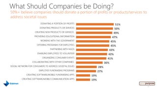 What Should Companies be Doing?
50%+ believe companies should donate a portion of profits or products/services to
address societal issues
                          DONATING A PORTION OF PROFITS                      51%
                         DONATING PRODUCTS OR SERVICES                       50%
                     CREATING NEW PRODUCTS OR SERVICES                      49%
                    PROVIDING EDUCATIONAL INFORMATION                      47%
                         WORKING WITH THE GOVERNMENT                      45%
                      OFFERING PROGRAMS FOR EMPLOYEES                     45%
                                  PARTNERING WITH NGOS                   43%
                       ENABLING EMPLOYEES TO VOLUNTEER                   42%
                           ORGANIZING CONSUMER EVENTS                   41%
                  COLLABORATING WITH OTHER COMPANIES                  36%
SOCIAL NETWORK FOR CONSUMERS TO ADDRESS SOCIETAL ISSUES         28%
                        EMPLOYEE FUNDRAISING PROGRAMS           27%
             CREATING SOFTWARE/MOBILE FUNDRAISING APPS    19%
         CREATING SOFTWARE/MOBILE COMMUNICATION APPS      19%

                                                                                    19
 