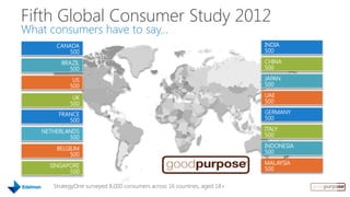 Fifth Global Consumer Study 2012
What consumers have to say…
       CANADA                                                              INDIA
           500                                                             500

         BRAZIL                                                            CHINA
            500                                                            500

             US                                                            JAPAN
            500                                                            500

             UK                                                            UAE
            500                                                            500

        FRANCE                                                             GERMANY
           500                                                             500

   NETHERLANDS                                                             ITALY
           500                                                             500

       BELGIUM                                                             INDONESIA
            500                                                            500

     SINGAPORE                                                             MALAYSIA
           500                                                             500

      StrategyOne surveyed 8,000 consumers across 16 countries, aged 18+
 