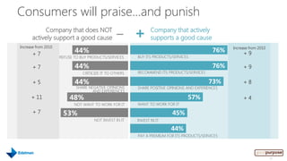 Consumers will praise…and punish
           Company that does NOT
      actively support a good cause
                                                 _ +            Company that actively
                                                                supports a good cause
Increase from 2010                                                                                 Increase from 2010
      +7
                            44%                                                              76%        +9
                     REFUSE TO BUY PRODUCTS/SERVICES     BUY ITS PRODUCTS/SERVICES

       +7                   44%                                                              76%        +9
                                CRITICIZE IT TO OTHERS   RECOMMEND ITS PRODUCTS/SERVICES

       +5                   44%                                                            73%          +8
                             SHARE NEGATIVE OPINIONS     SHARE POSITIVE OPINIONS AND EXPERIENCES
                                     AND EXPERIENCES
      + 11               48%                                                     57%                    +4
                            NOT WANT TO WORK FOR IT      WANT TO WORK FOR IT

       +7             53%                                                 45%
                                      NOT INVEST IN IT   INVEST IN IT

                                                                         44%
                                                         PAY A PREMIUM FOR ITS PRODUCTS/SERVICES




                                                                                                                        20
 