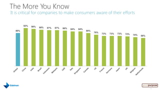 The More You Know
It is critical for companies to make consumers aware of their efforts

        92%   90%   88%   87%   87%   86%   84%   84%
  80%                                                   80%
                                                              76%
                                                                    73%   73%   73%   72%   70%   68%




                                                                                                        22
 
