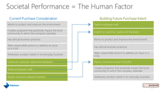 Societal Performance = The Human Factor
 Current Purchase Consideration                           Building Future Purchase Intent
Works to protect and improve the environment         Treats employees well

Creates programs that positively impact the local
                                                     Listens to customer needs and feedback
community in which the company operates

Has ethical business practices                       Works to protect and improve the environment

Takes responsible actions to address an issue
                                                     Has ethical business practices
or a crisis
                                                     Takes responsible actions to address an issue or a
Addresses society‟s needs in its everyday business
                                                     crisis

Listens to customer needs and feedback               Places customers ahead of profits

                                                     Creates programs that positively impact the local
Treats employees well
                                                     community in which the company operates

Places customers ahead of profits                    Addresses society‟s needs in its everyday business



                                                                                                          23
 