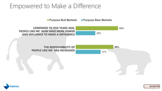 Empowered to Make a Difference
                      Purpose Bull Markets   Purpose Bear Markets

             COMPARED TO FIVE YEARS AGO,                                  63%
  ‘PEOPLE LIKE ME’ NOW HAVE MORE POWER
                                                      29%
     AND INFLUENCE TO MAKE A DIFFERENCE



                   THE RESPONSIBILITY OF                            56%
          ‘PEOPLE LIKE ME’ HAS INCREASED                    37%




                                                                                28
 