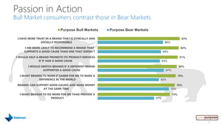 Passion in Action
Bull Market consumers contrast those in Bear Markets
                             Purpose Bull Markets     Purpose Bear Markets

 I HAVE MORE TRUST IN A BRAND THAT IS ETHICALLY AND                                                83%
                SOCIALLY RESPONSIBLE                                                66%

      I AM MORE LIKELY TO RECOMMEND A BRAND THAT                                                  82%
     SUPPORTS A GOOD CAUSE THAN ONE THAT DOESN'T                                   64%

 I WOULD HELP A BRAND PROMOTE ITS PRODUCT/SERVICES                                                81%
                IF IT HAD A GOOD CAUSE                                             63%

        I WOULD SWITCH BRANDS IF A DIFFERENT BRAND                                               80%
                 SUPPORTED A GOOD CAUSE                                              67%

   I WANT BRANDS TO MAKE IT EASIER FOR ME TO MAKE A                                              79%
              DIFFERENCE IN THE WORLD                                          62%

 BRANDS CAN SUPPORT GOOD CAUSES AND MAKE MONEY                                                  78%
                AT THE SAME TIME                                                          72%

   I WANT BRANDS TO DO MORE FOR ME THAN PROVIDE A                                          73%
                      PRODUCT                                                57%




                                                                                                         29
 
