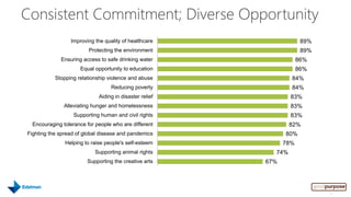 Consistent Commitment; Diverse Opportunity
                 Improving the quality of healthcare                  89%
                         Protecting the environment                   89%
             Ensuring access to safe drinking water                  86%
                     Equal opportunity to education                  86%
           Stopping relationship violence and abuse              84%
                                  Reducing poverty               84%
                             Aiding in disaster relief           83%
               Alleviating hunger and homelessness               83%
                   Supporting human and civil rights             83%
  Encouraging tolerance for people who are different             82%
Fighting the spread of global disease and pandemics            80%
               Helping to raise people's self-esteem           78%
                            Supporting animal rights       74%
                        Supporting the creative arts     67%




                                                                            3
 