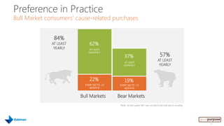 Preference in Practice
Bull Market consumers‟ cause-related purchases


               84%
              AT LEAST        62%
               YEARLY        AT LEAST

                                                                                         57%
                             MONTHLY
                                                  37%
                                                                                       AT LEAST
                                                 AT LEAST
                                                 MONTHLY                                YEARLY



                              22%                 19%
                           EVERY SIX TO 12    EVERY SIX TO 12
                              MONTHS             MONTHS


                         Bull Markets        Bear Markets
                                              *Note: „At least yearly‟ NET may not add to the total due to rounding




                                                                                                                      32
 