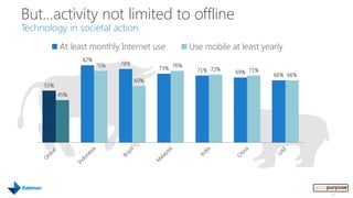 But…activity not limited to offline
Technology in societal action
           At least monthly Internet use             Use mobile at least yearly
                 82%
                       76%   78%               76%
                                         73%           71% 72%   69% 71%
                                                                            66% 66%
                                   60%
     55%
           45%




                                                                                      33
 