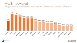 Me: Empowered
„People like me‟ now have more power and influence to make a difference

        77%
              73%
                    66%
                          58% 57% 57%

  44%                                   47%
                                              41% 39%
                                                      37% 36%
                                                                29% 26%
                                                                          21% 20% 20%




                                                                                    38
 