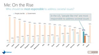 Me: On the Rise
Who should be most responsible to address societal issues?
              People Like Me      Government
  80%
                                                                       In the US, “people like me” are most
                                                                       responsible to address societal issues
          73%
                   68%
                           62%
                                   59%
                                           56%     56%     55%    54%                                                             54%
                                                                          52%       51%
                                                                                            48%     47%
                                                                                                            43%
                                                                                                                    40%
                                                                                                          36%             35%

                                                                                          24%     25%             26%
                                                                        20%                                                 22%
                                 18%             17%     18%     18%          17%
                         16%             15%                                                                                    19%
                14%
        10%
 3%




                                                                                                                                        39
 