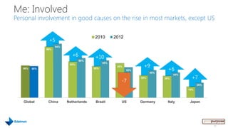 Me: Involved
Personal involvement in good causes on the rise in most markets, except US

                                         2010        2012
                +5
                     94%
               89%

                              +6          +10
                                   69%

                                                                   +9
                                               65%
                            63%

                                                                                +6
                                                      60%
   56%   55%                             55%
                                                            53%
                                                                        48%

                                                                                            +7
                                                                                    44%

                                                        -7
                                                                  39%         38%

                                                                                                26%
                                                                                          19%



   Global       China      Netherlands    Brazil        US        Germany      Italy       Japan




                                                                                                      40
 